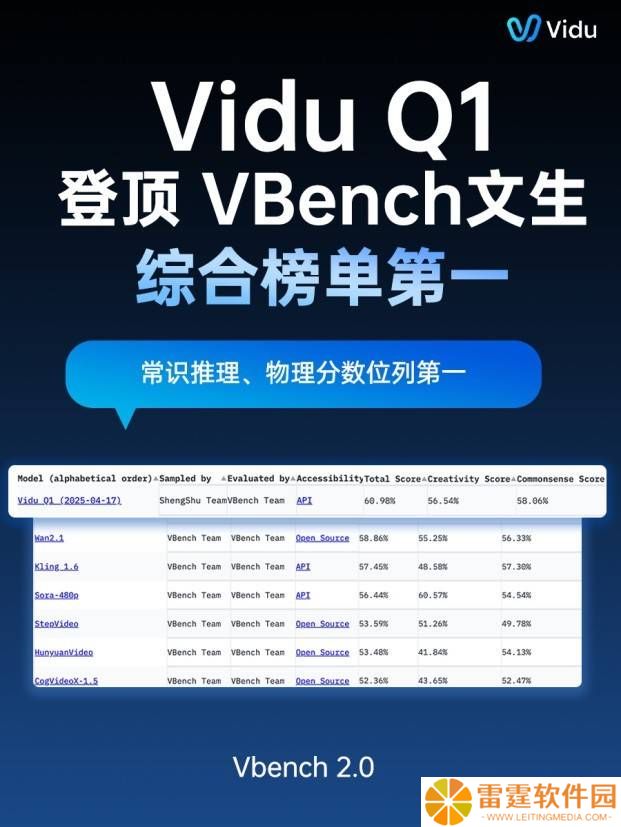 Vidu Q1问鼎VBench榜首，视频大模型新王者诞生！
