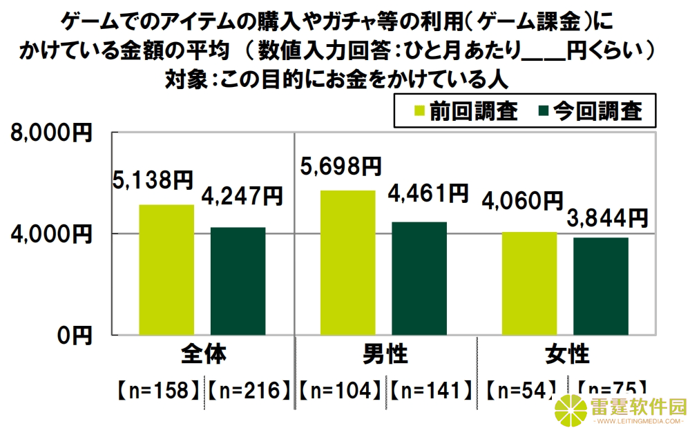 日本游戏消费调查：近两成年轻人氪金过度影响生活，付费用户比例上升
