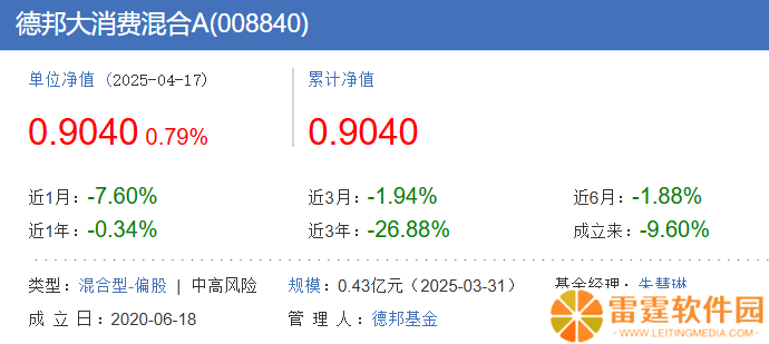 德邦大消费混合基金一季度份额减少683万份 近1月净值下跌7.6%