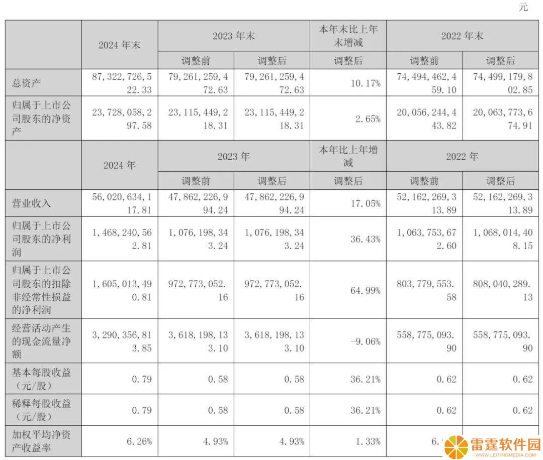 欣旺达2024财报亮点：营收增长17%，净利大增36%，拟分红2.75亿