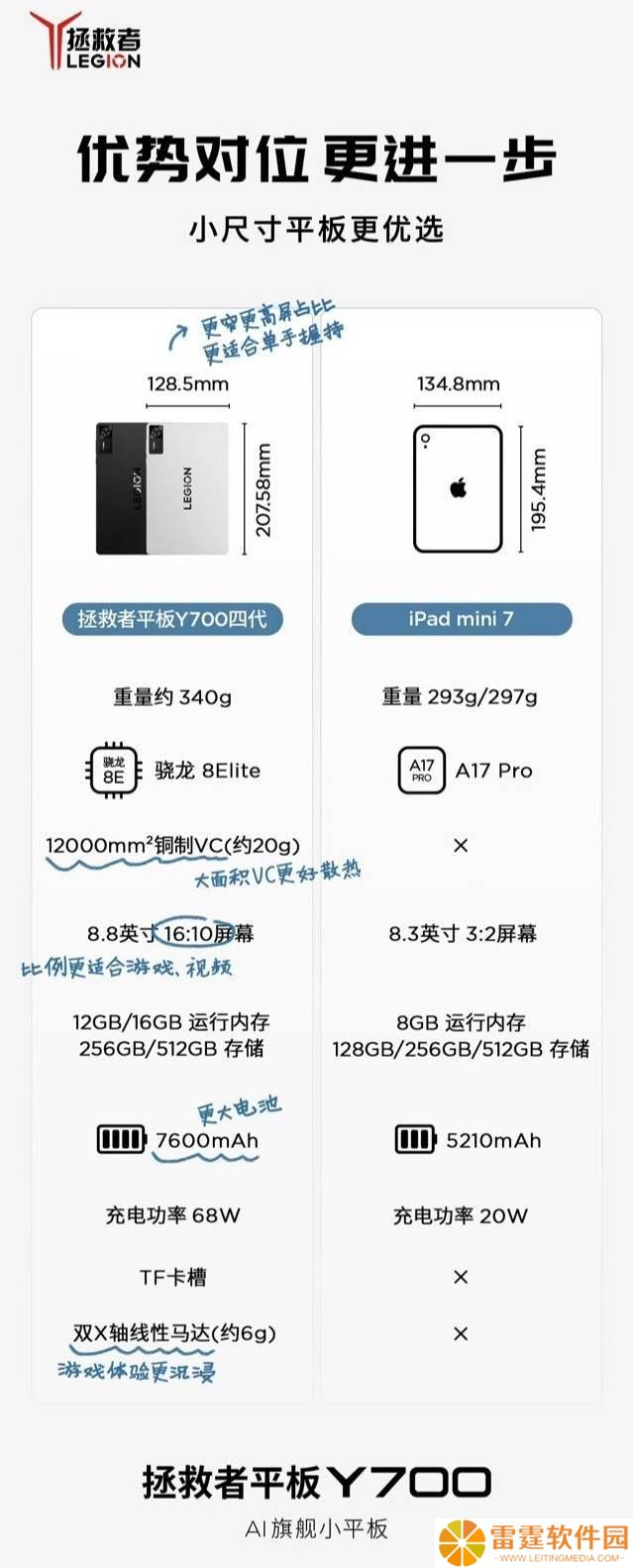 联想拯救者Y700四代平板参数曝光，挑战iPad mini 7地位？