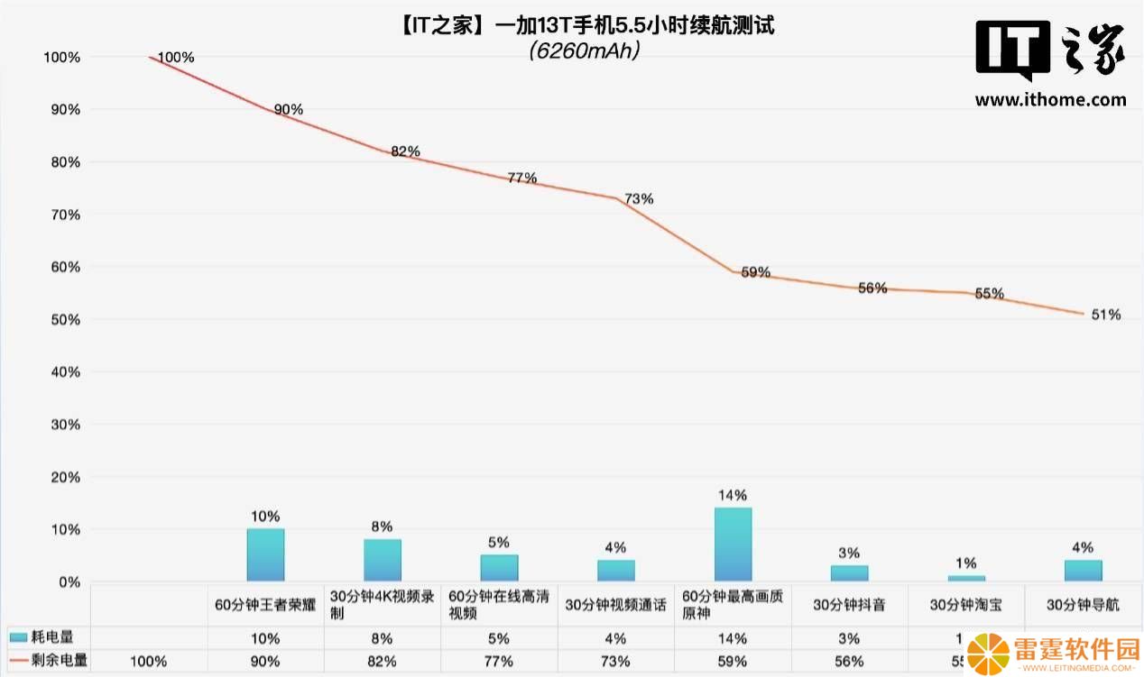 一加13T续航测试