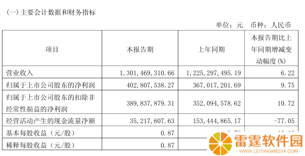 金山办公 2025 年一季度归母净利润 4.03 亿元，同比增长 9.75%