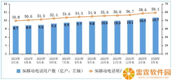2025年一季度通信业报告：5G用户猛增，宽带接入迈向千兆时代