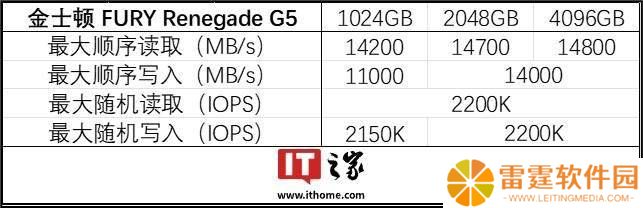金士顿FURY Renegade G5固态硬盘来袭，PCIe 5.0满速体验，2TB仅售2199元