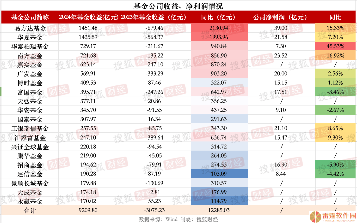 易方达、华夏基金去年收益超1400亿元，前20家公司收764亿元管理费、同比少72亿元