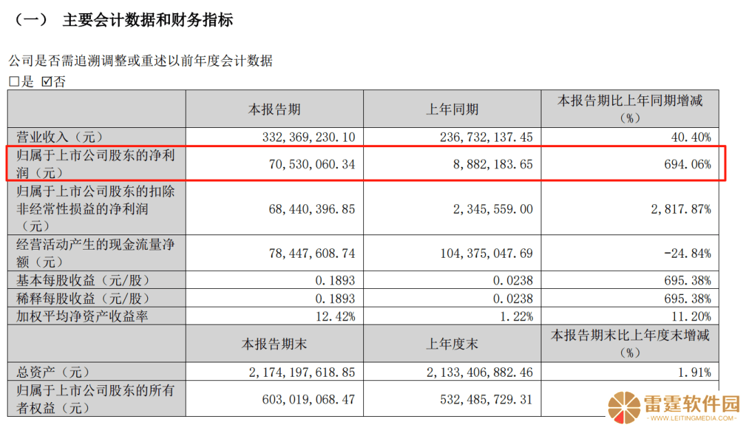 影视行业迎来春天？多家公司一季度净利润大幅增长最高近7倍