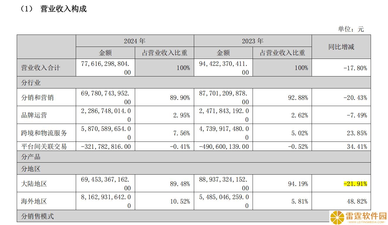 怡亚通营收四年首下滑：传统供应链业务承压，净利润1.06亿元；仍运营大唐秘造品牌