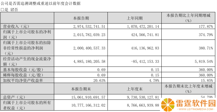 哪吒 2 火爆，光线传媒 2025 年一季度净利润同比增长 374.79%