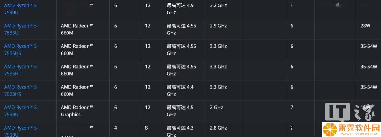 AMD悄然发布R5 7533HS处理器，Zen3+架构6核12线程性能如何？