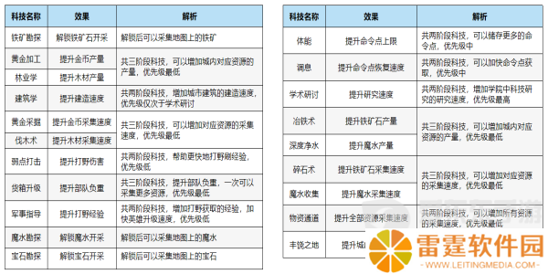 万龙觉醒科技如何升级 万龙觉醒科技升级攻略