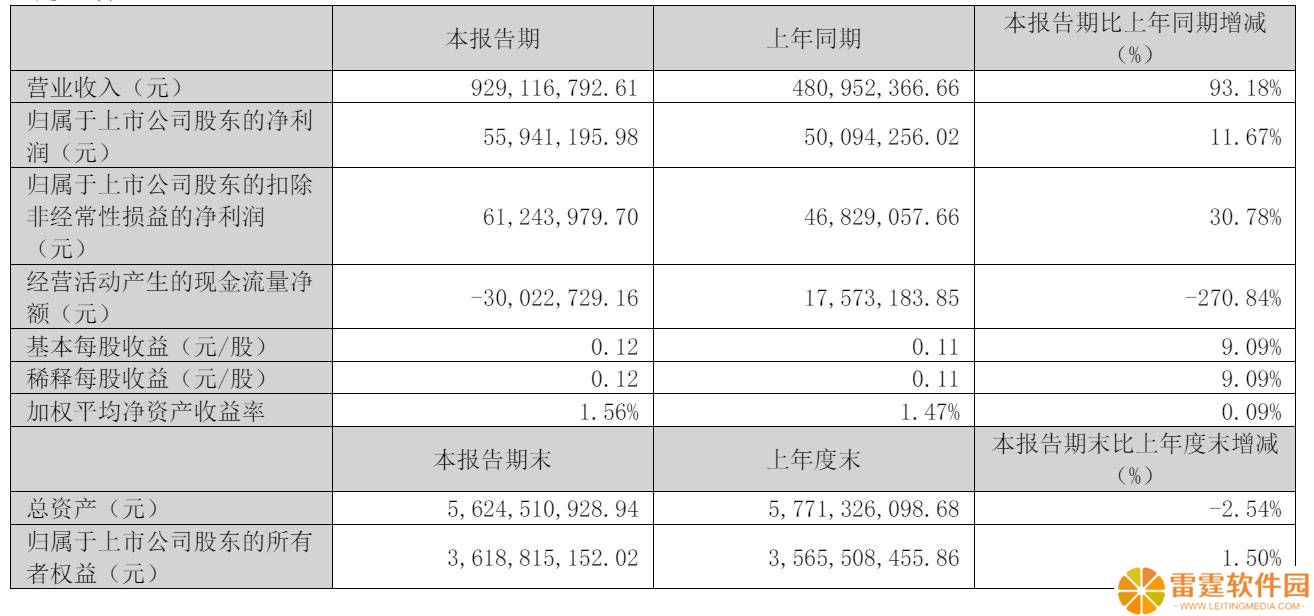易点天下Q1财报亮眼：营收大增93%，扣非后净利超六千万元