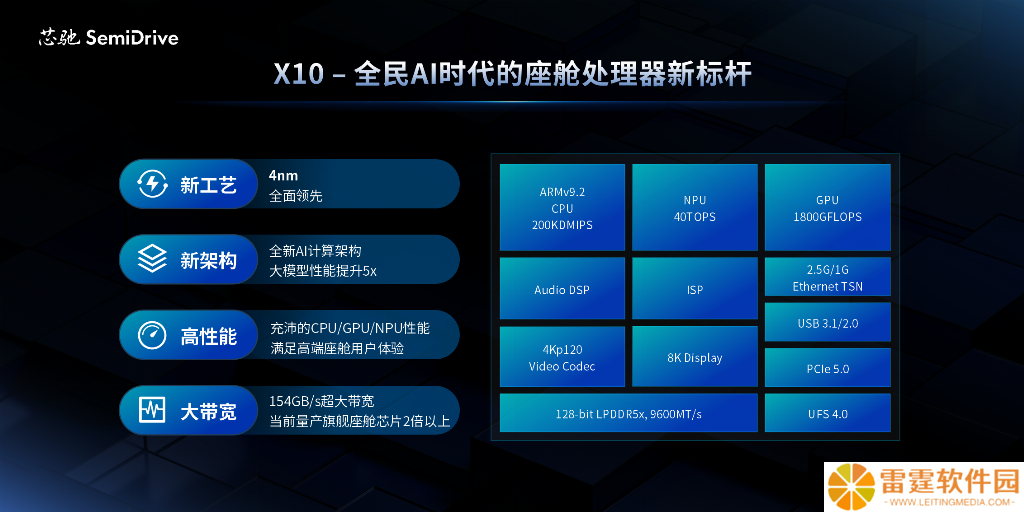 芯驰发布 4 纳米 AI 座舱芯片 X10：Arm v9.2 CPU，支持 7B 模型本地部署