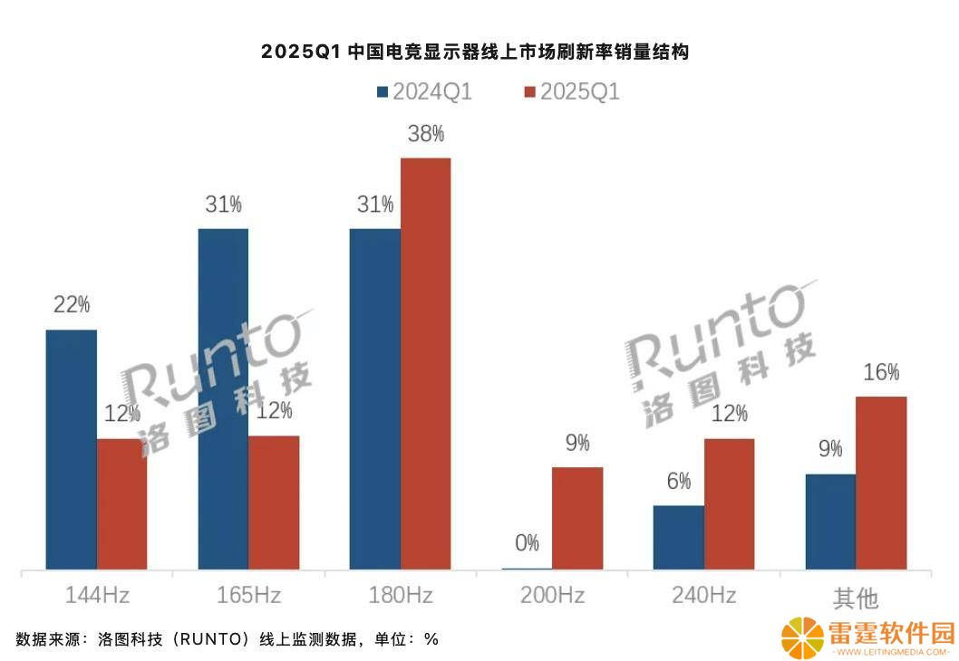 2025年第一季度：中国大陆电竞显示器市场180Hz刷新率领航