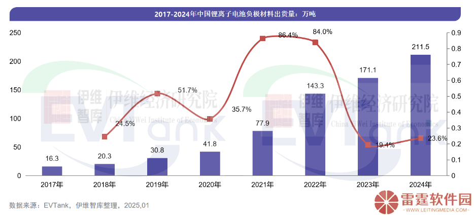 璞泰来2025年业绩大考：负极材料市场内卷，93%增长目标如何实现？