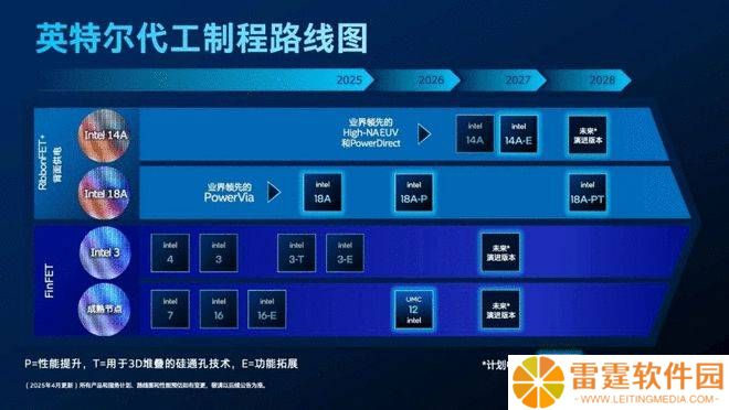 英特尔代工大会：发布多代制程进展，18A节点量产在即
