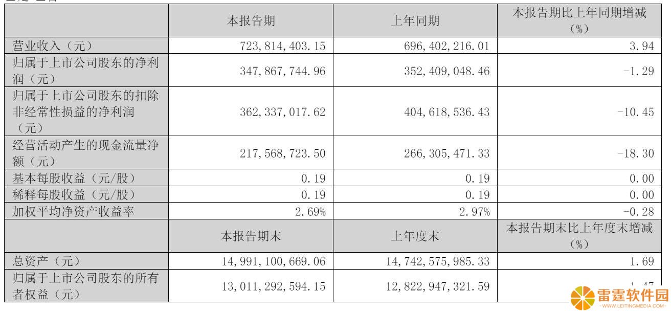 巨人网络2025年Q1财报：营收增近4%，扣非后净利同比下滑超10%