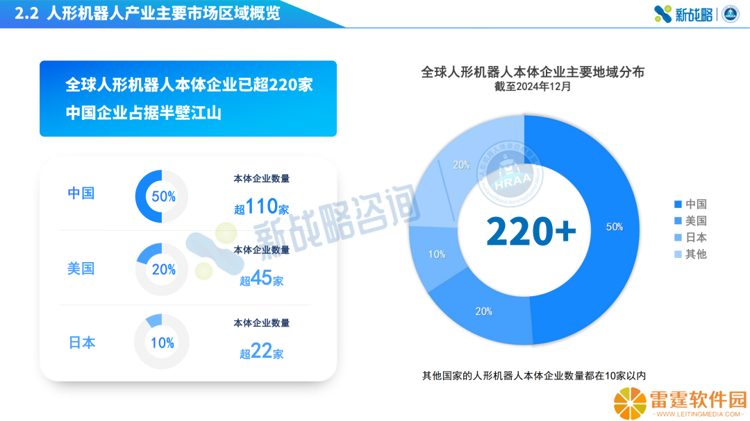 全球人形机器人本体企业数量已超 300 家，中国企业占据半壁江山