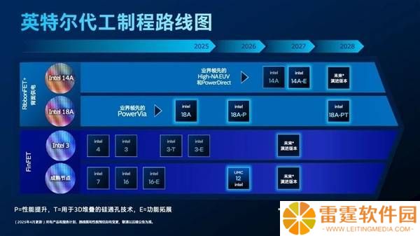 Intel 18A制程量产在即，14A工艺能效大幅提升引关注