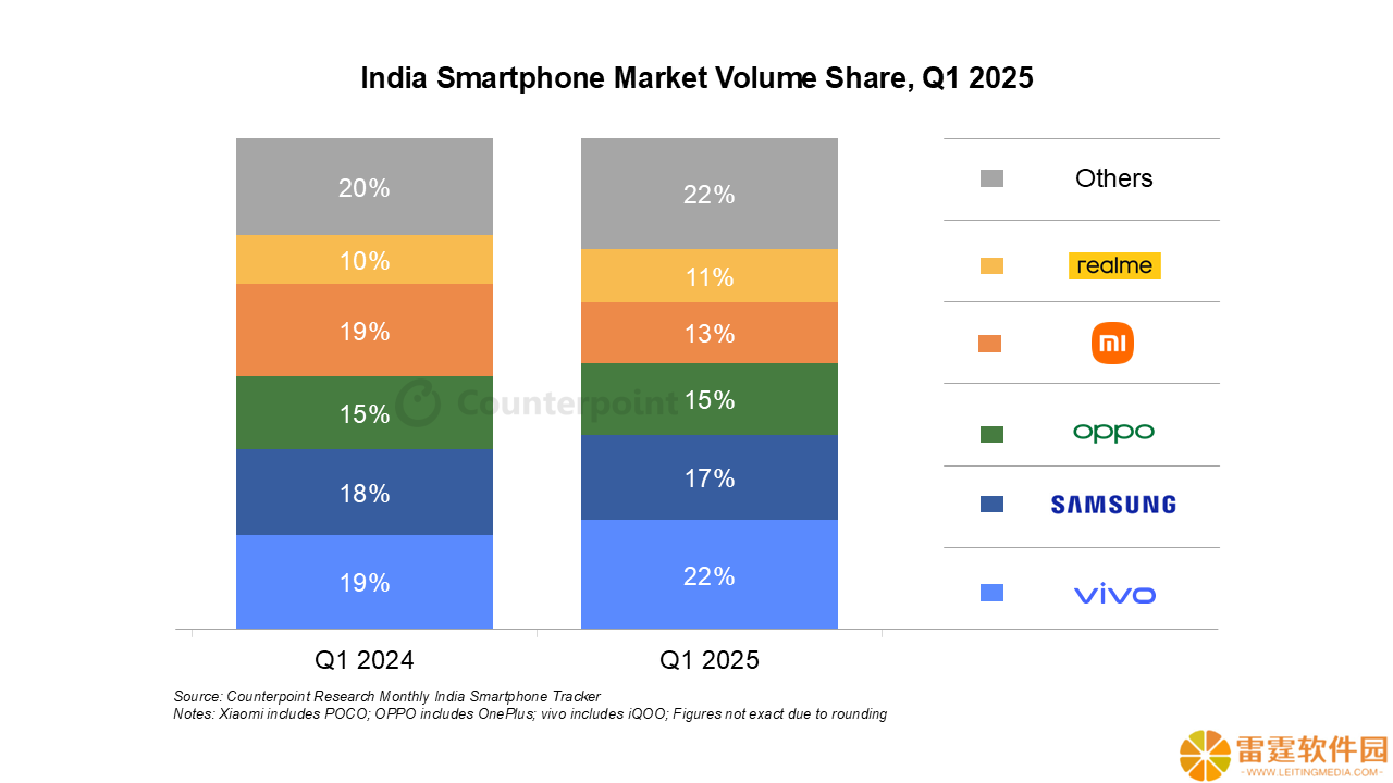 CounterPoint 报告 2025Q1 印度手机出货量：vivo 占 22%、三星 17%、OPPO 15%、小米 13%、realme 11%