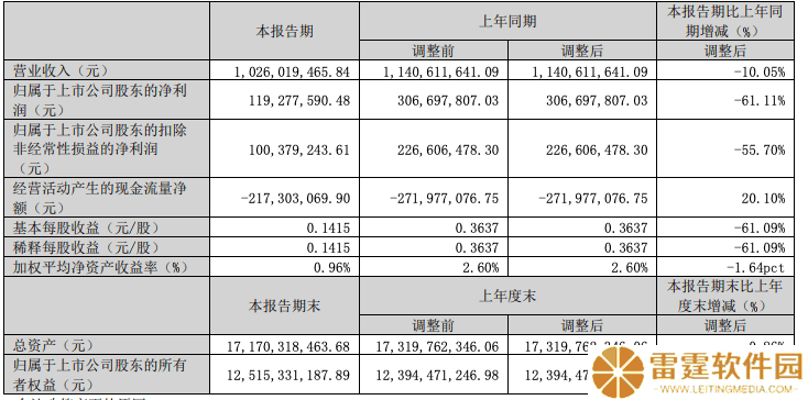 紫光国微一季度业绩下滑，营收净利双缩水