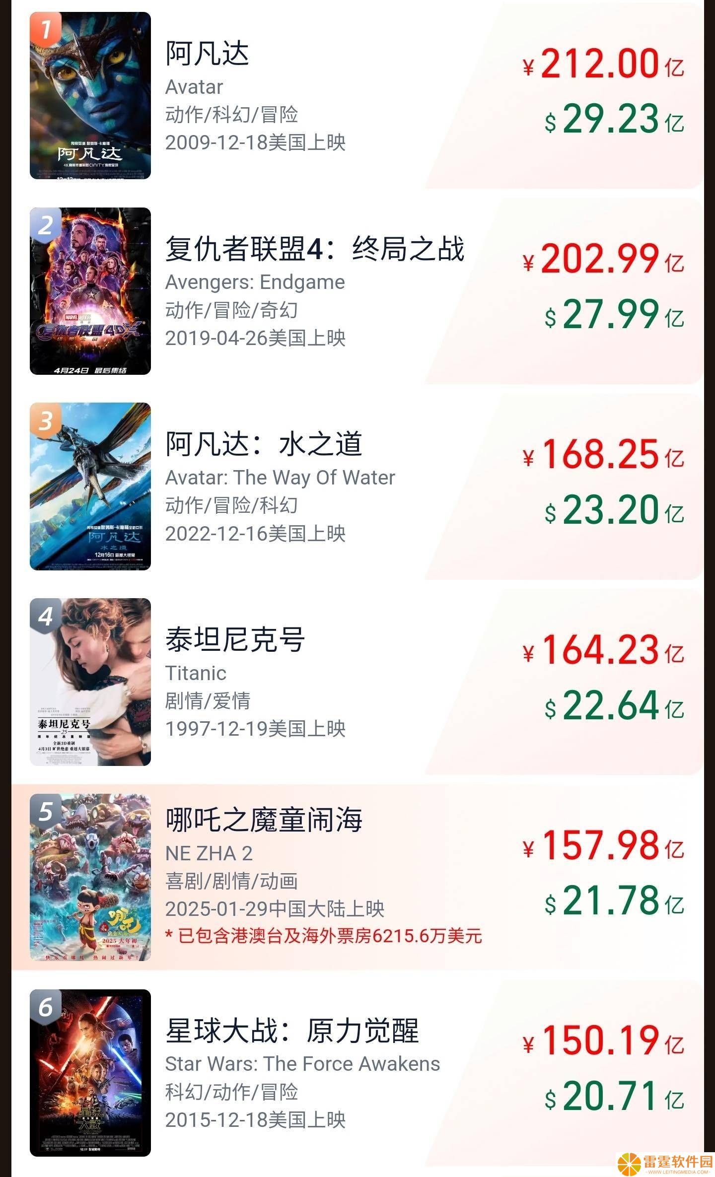 《哪吒之魔童闹海》票房逆跌，总票房剑指158亿全球影史前五