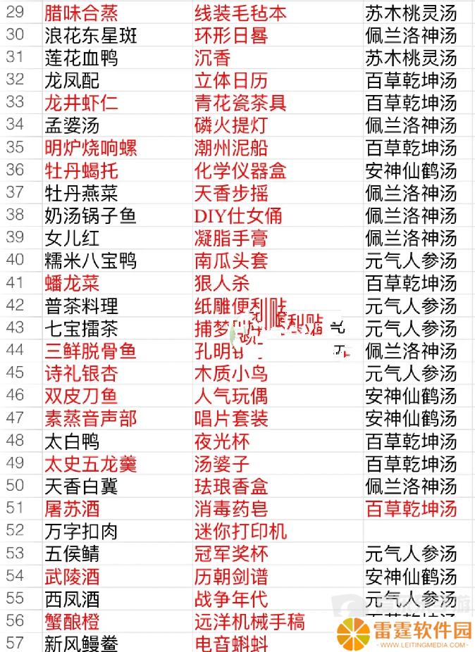 食物语食魂礼物表 食物语食魂好感礼物