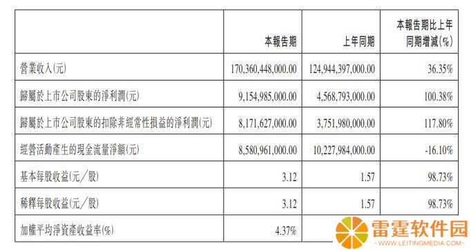 比亚迪Q1财报亮眼：新能源车驱动营收增36%，净利润翻倍！