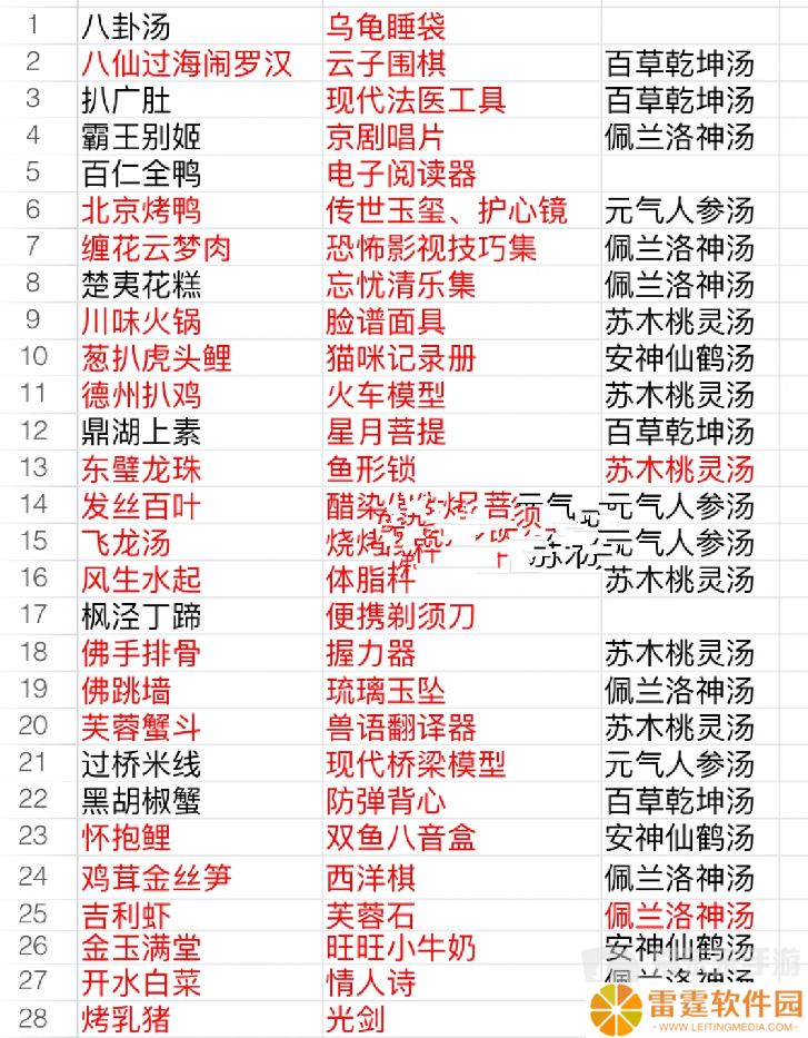 食物语食魂礼物表 食物语食魂好感礼物