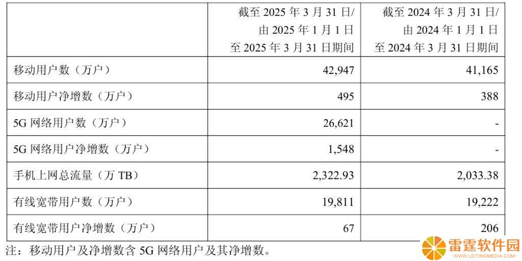 中国电信Q1财报：净利润增3.1%，5G用户数突破2.7亿，智能收入增长超150%