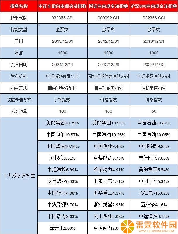 自由现金流ETF扎堆面世，能否成为投资新宠？
