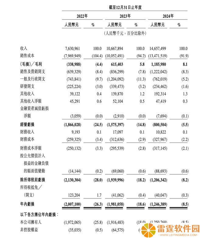 曹操出行 2024 年营收 147 亿元，同比增长 37.4%