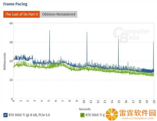 RTX 5060 Ti 8GB版游戏性能遭质疑，PCIe 4.0下问题频发