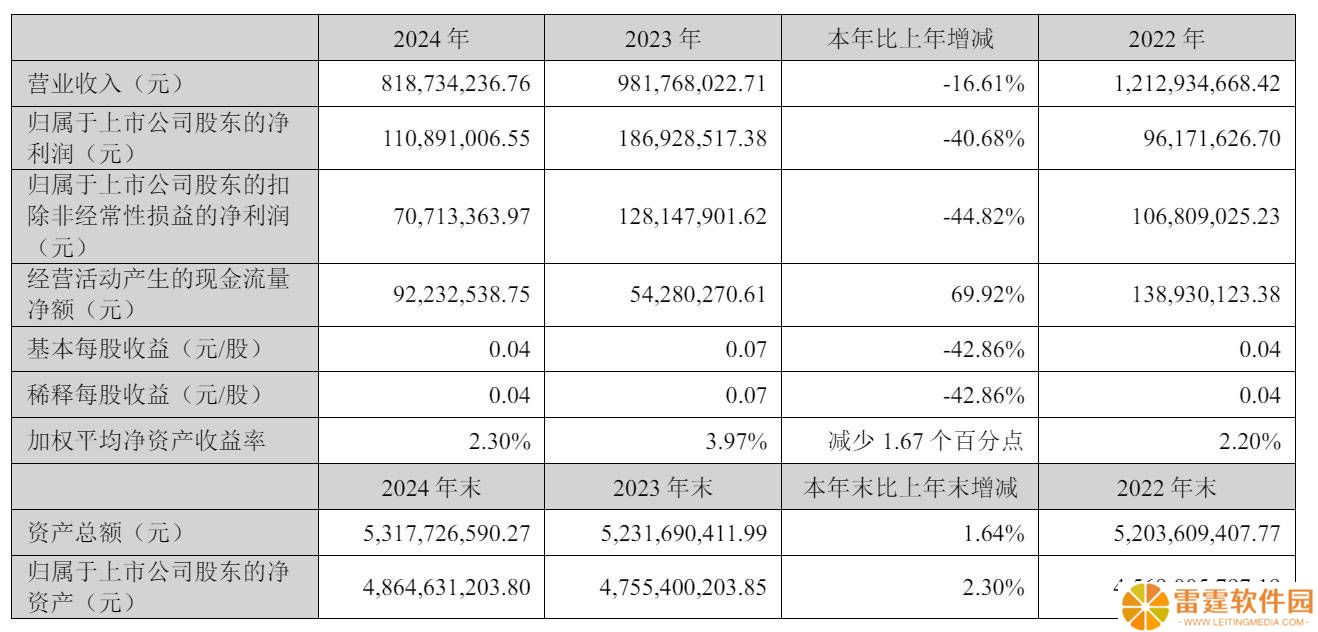 掌趣科技2024年财报出炉：营收下滑近两成，扣非后净利大降四成五