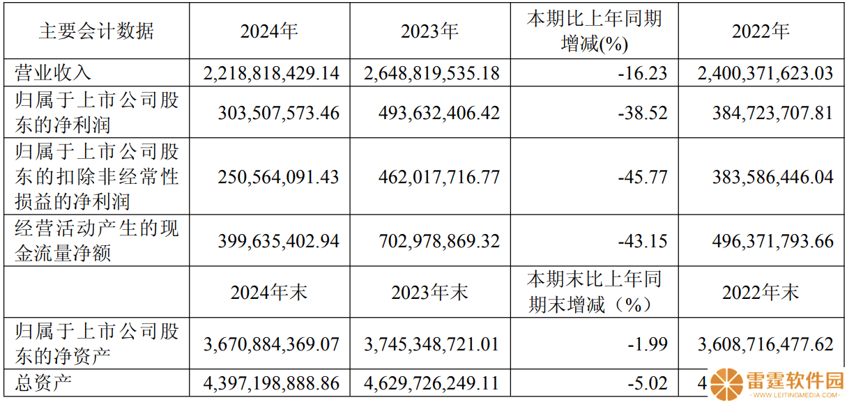 地素时尚2024年净利润3.04亿元 同比下降38.52%