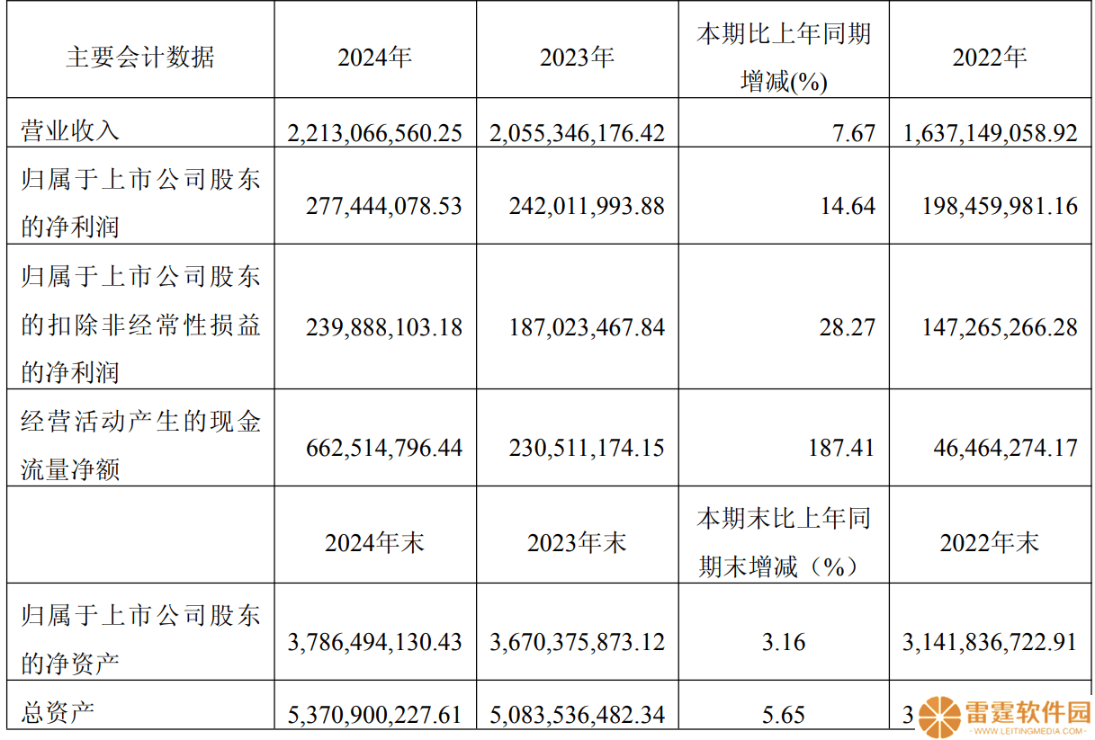 华懋科技2024年净利润2.77亿元 同比增长14.64%