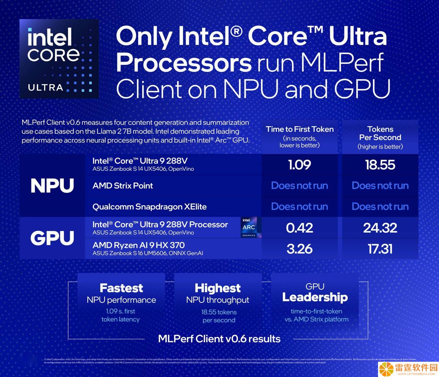 英特尔领跑MLPerf Client 0.6测试，全NPU支持刷新行业标杆