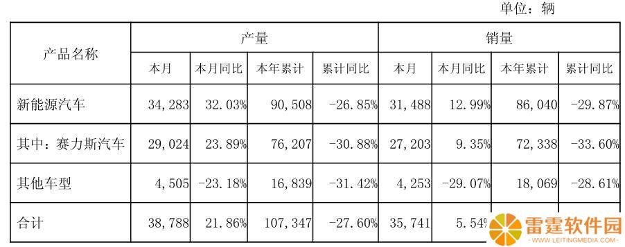赛力斯4月新能源汽车销量增长，但累计销量同比下降近三成