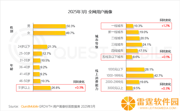 中国移动互联网用户新画像：中老年群体崛起，三线城市成主力军？