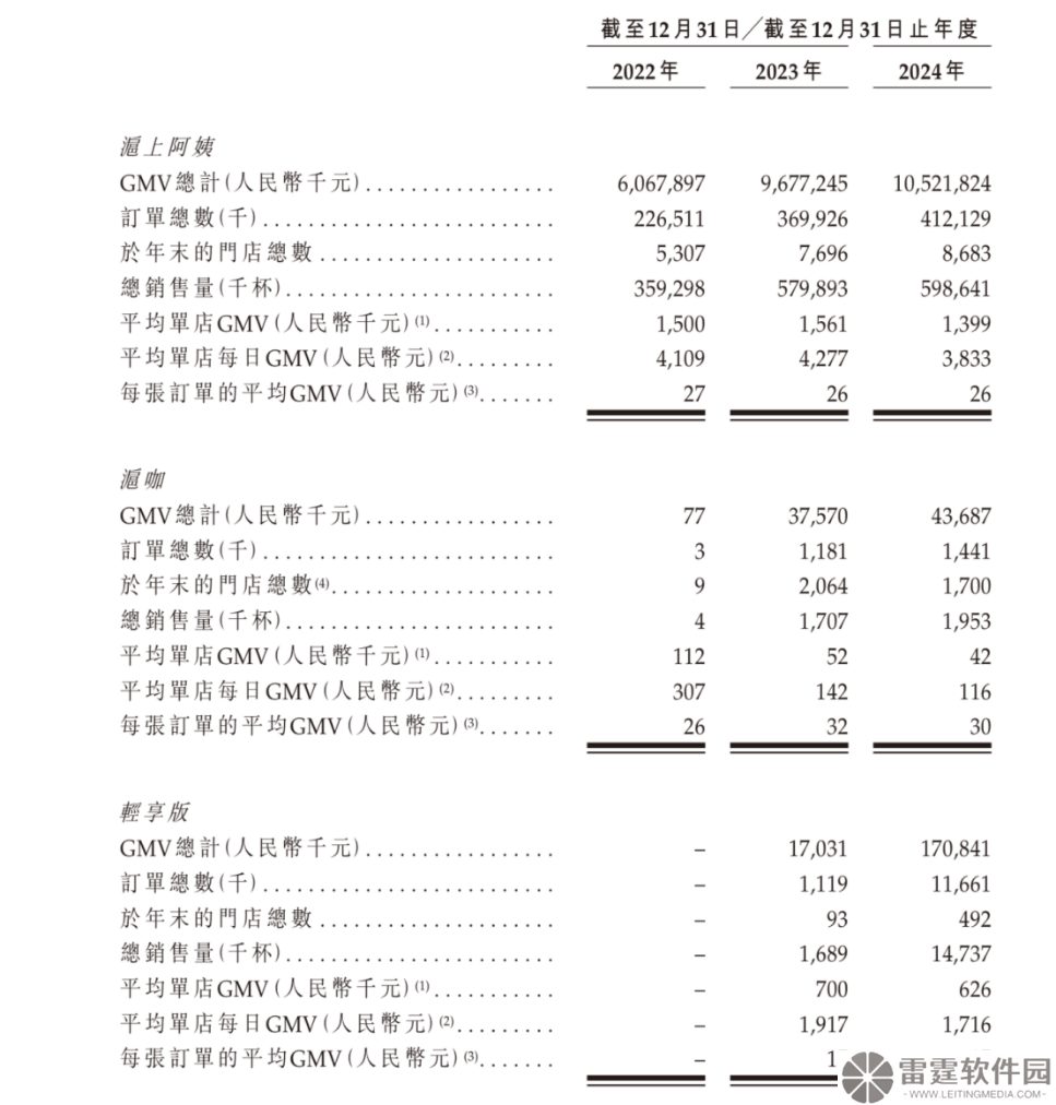 沪上阿姨上市市值166亿，万店规模下是真实力还是泡沫隐现？