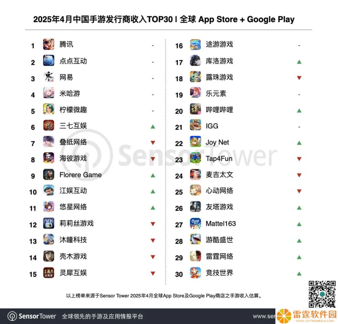 SensorTower：33 大中国厂商 4 月吸金 20 亿美元，《王者荣耀》全球收入增长 71% 重回手游收入榜首、《崩坏：星穹铁道》带动米哈游收入上涨 51%