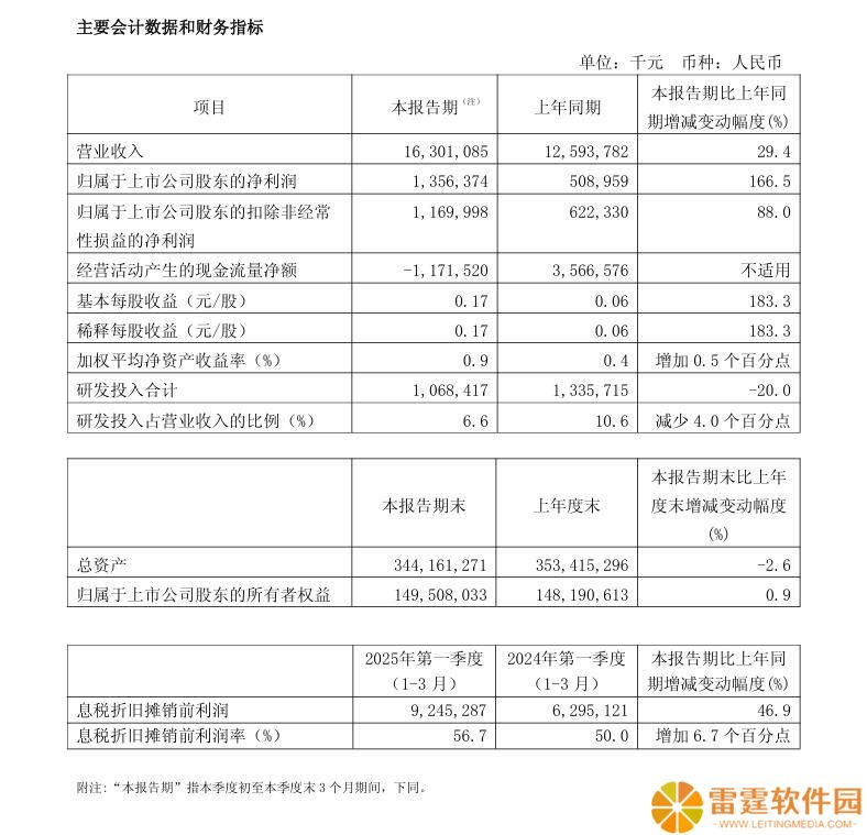 中芯国际一季度净利润大增166.5%，晶圆销量上升助力业绩攀升