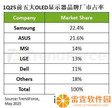 OLED显示器市场爆发！2025年Q1出货量猛增175%
