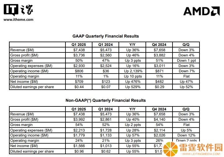 AMD 2025 年第一季度营业利润同比增长 2139%：数据中心业务营收增长 57%，客户端处理器增长 68%
