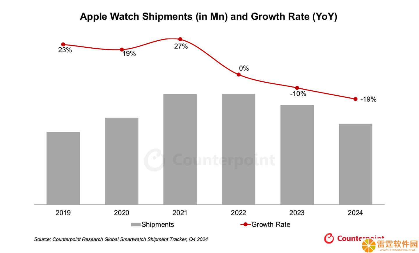 连续 2 年下滑：CounterPoint 称 2024 年苹果 Apple Watch 出货量同比下降 19%