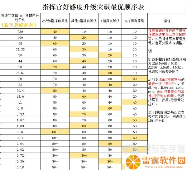 勇闯女巫塔指挥官好感度怎么刷 指挥官好感度突破顺序图文一览