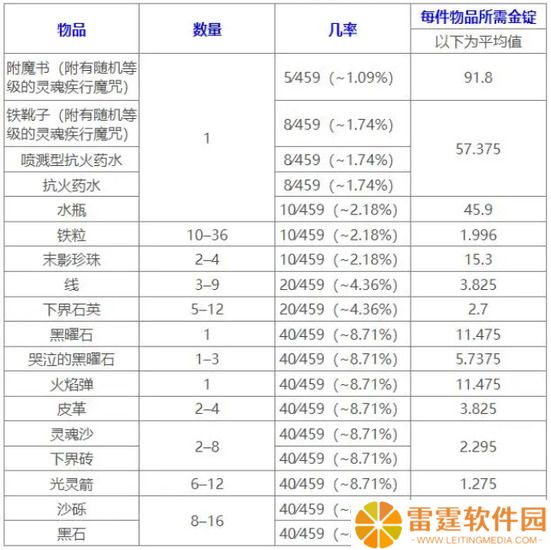 我的世界猪灵交易表分享 MC猪灵交易物品(全部)一览