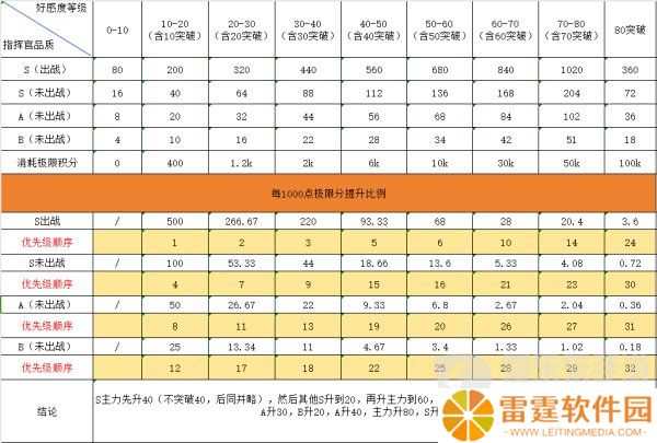 勇闯女巫塔指挥官好感度怎么刷 指挥官好感度突破顺序图文一览