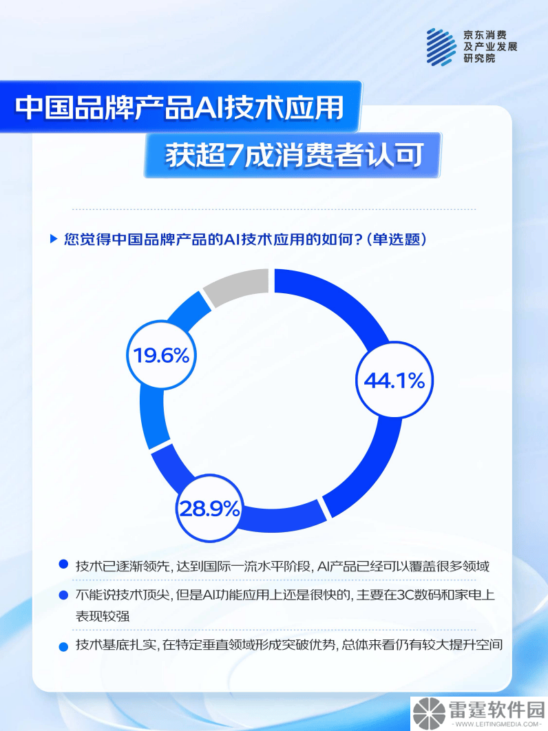 AI浪潮来袭，超七成消费者为中国品牌AI产品点赞！