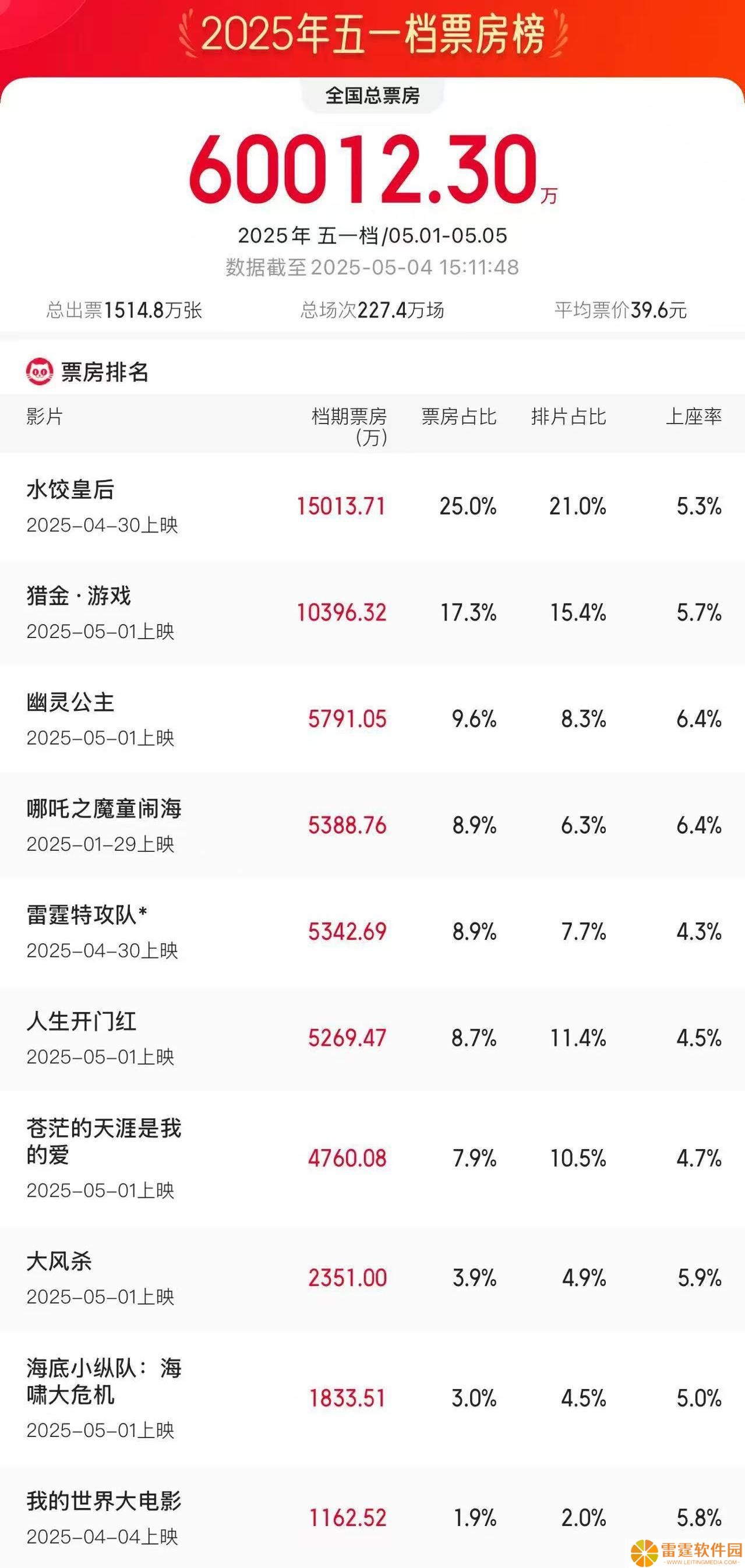 2025 五一档电影票房破 6 亿：《水饺皇后》《猎金・游戏》《幽灵公主》分列前三